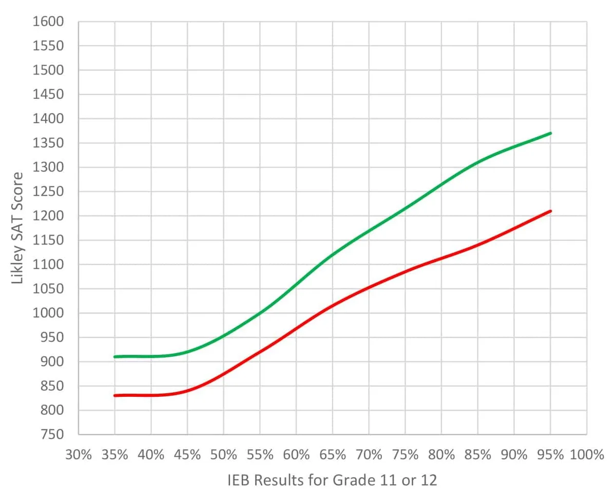 IEB compared to SAT