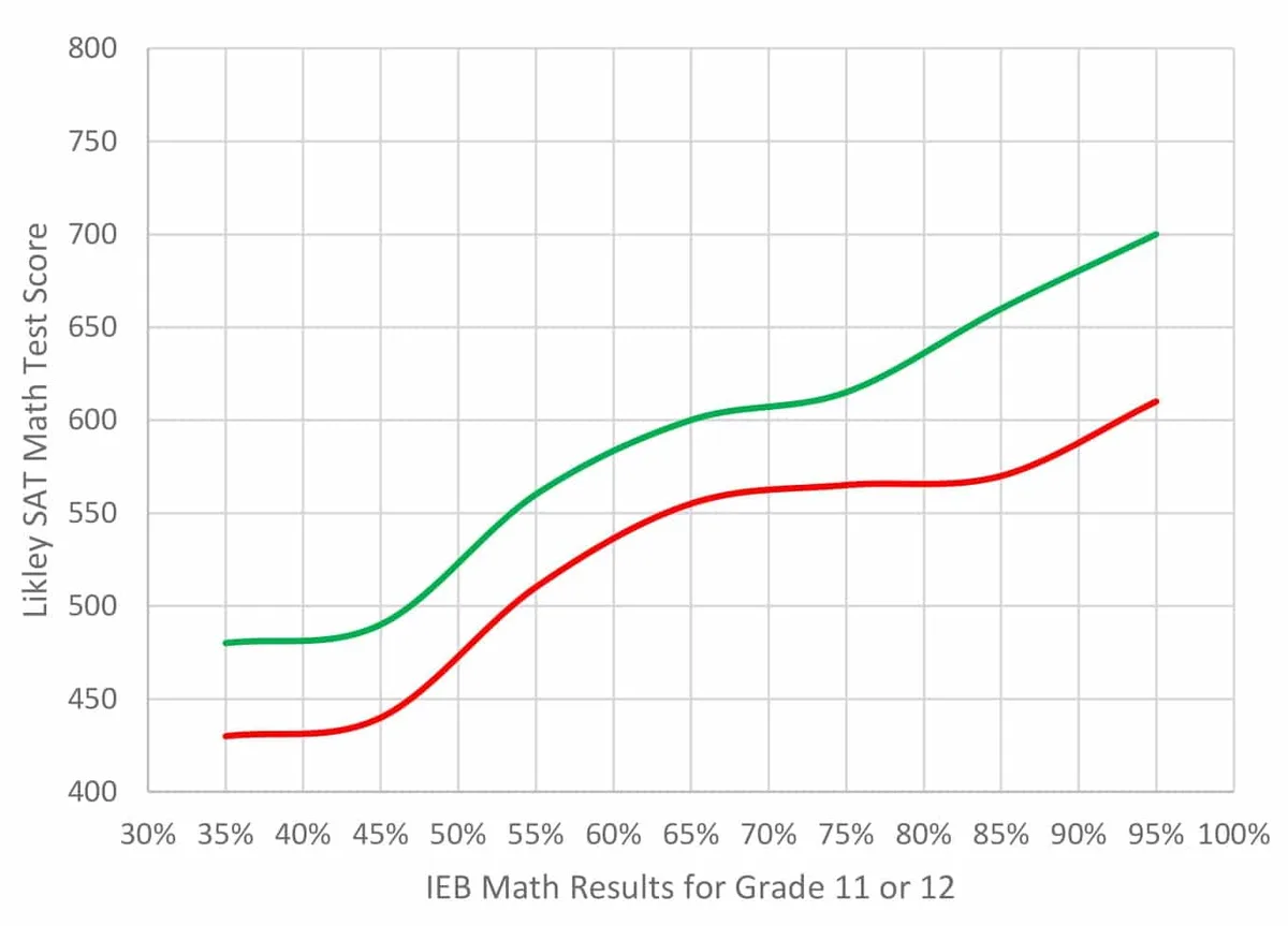 IEB math compared to SAT math