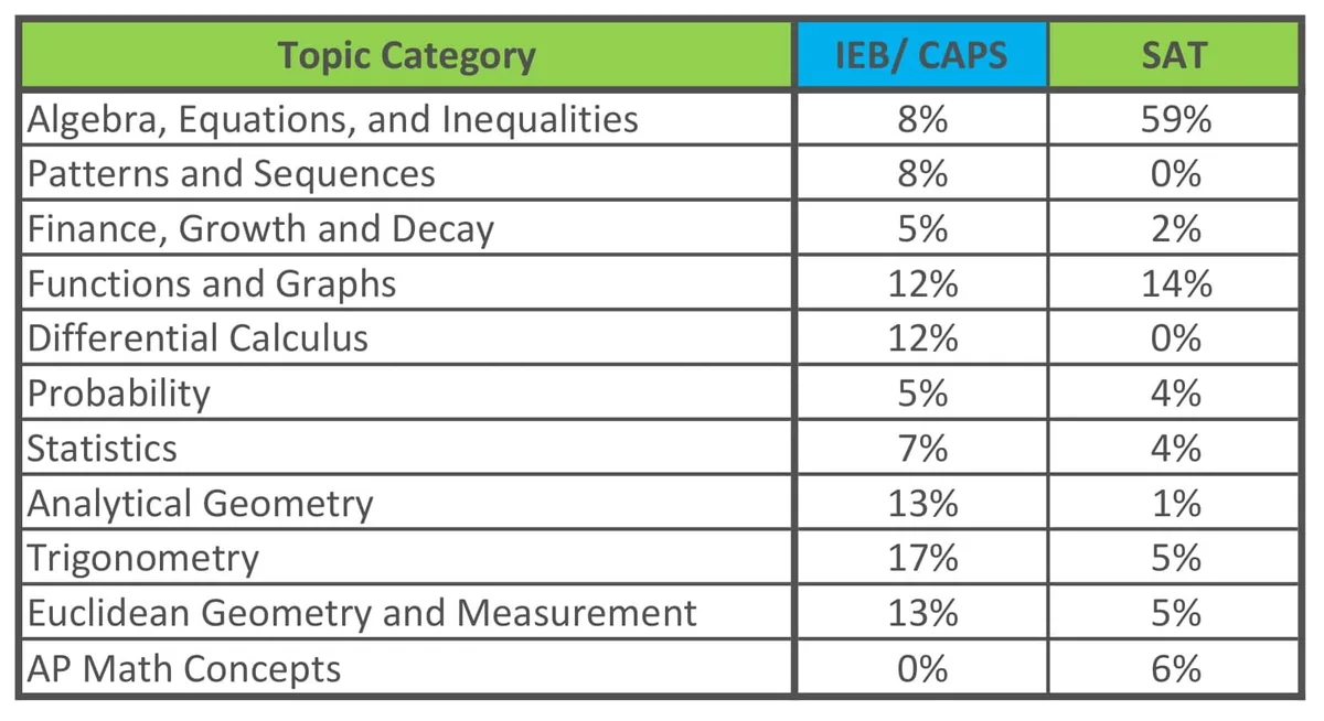 SAT compared to IEB