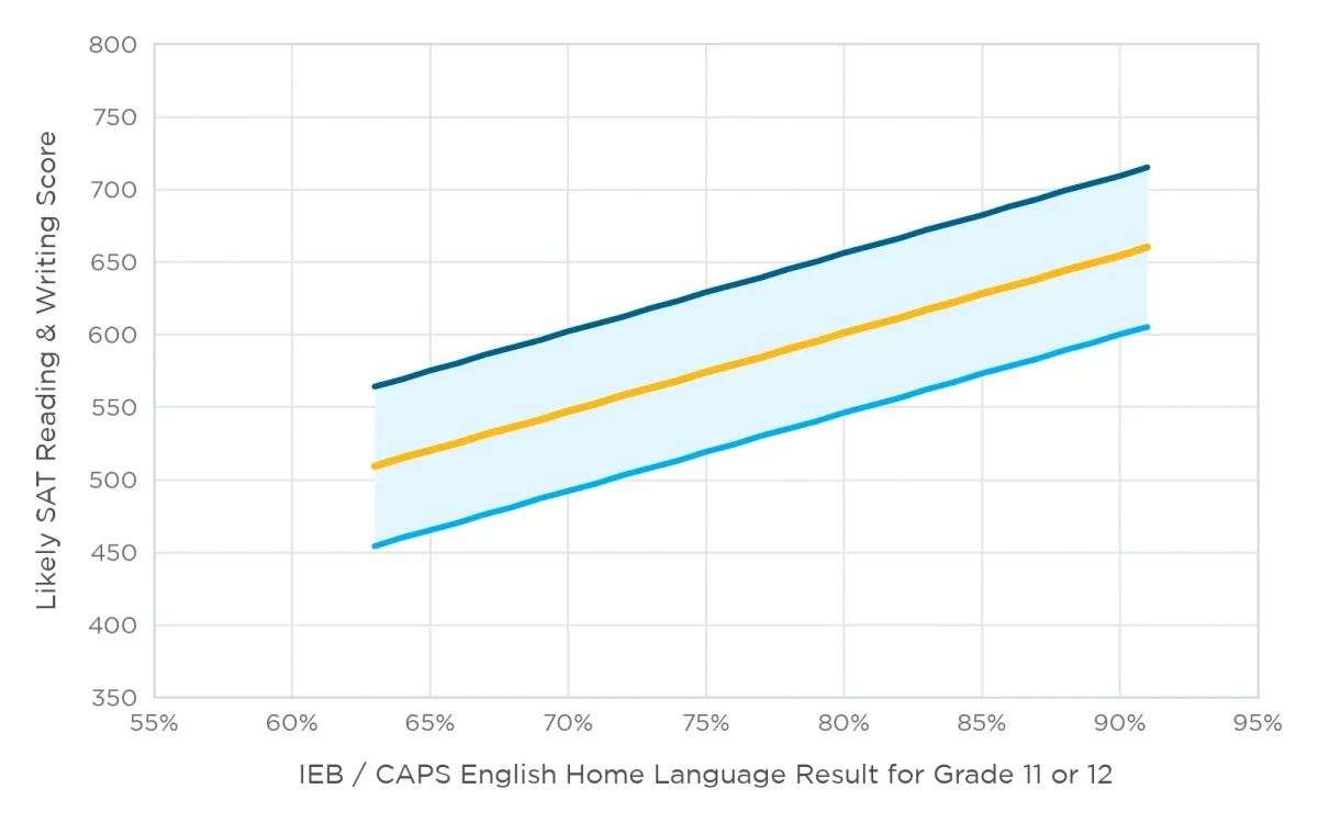 Chart showing the likely SAT Reading and Writing score range for a South African student, plotted against their school English Home Language result.